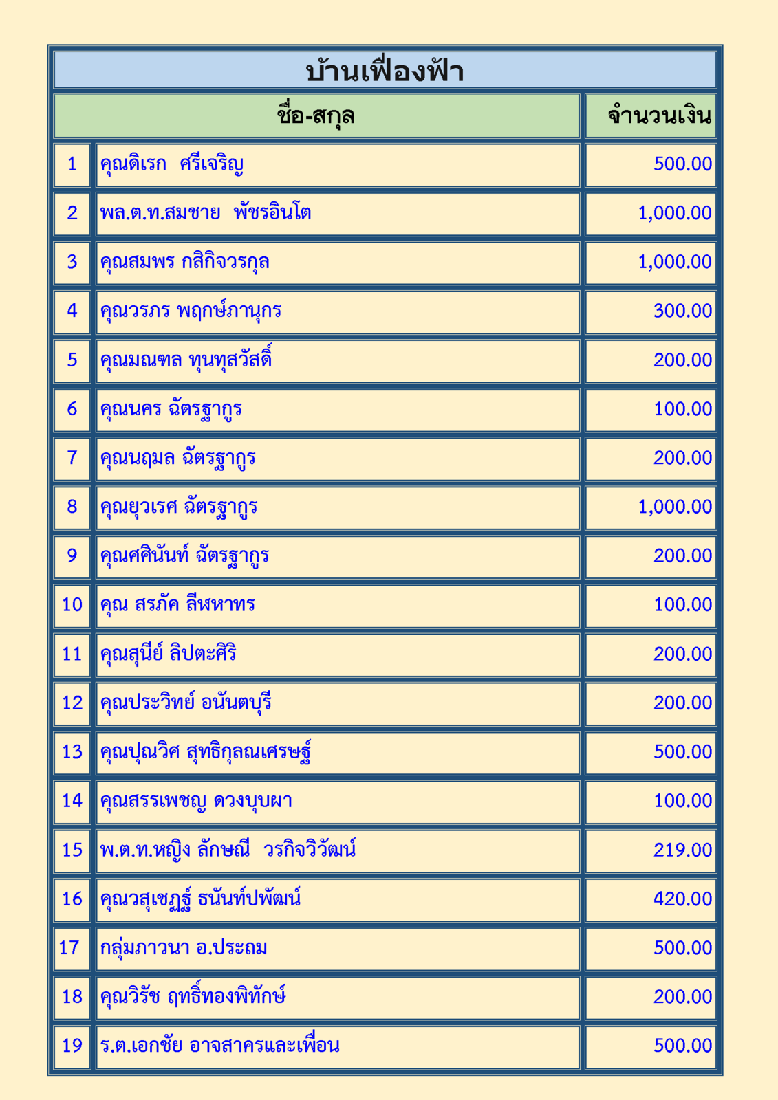 สรุปรายชื่อทำบุญกองทุนรัตนภัตต์และบ้านเฟื่องฟ้าเมื่อเดือนกรกฎาคม 2563 final 2_Page_2.png