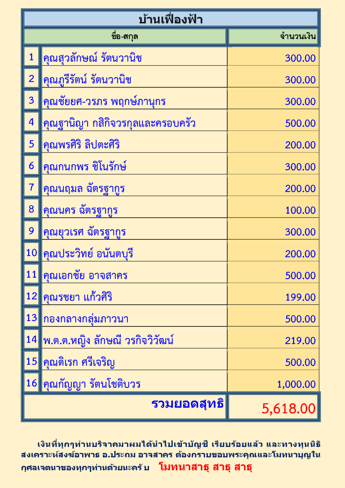 สรุปรายชื่อทำบุญกองทุนรัตนภัตต์และบ้านเฟื่องฟ้าเมื่อเดือนกันยายน 2563_Page_2.png