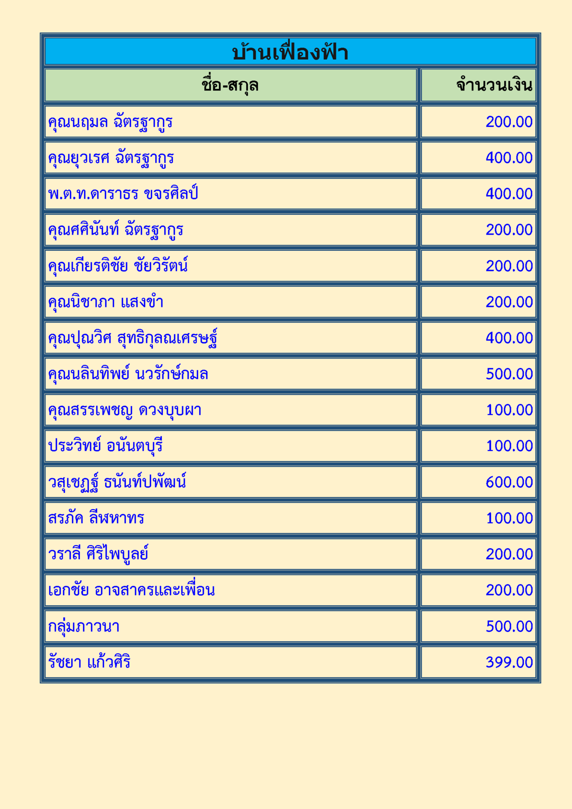 สรุปรายชื่อทำบุญกองทุนรัตนภัตต์และบ้านเฟื่องฟ้าเมื่อเดือนมิถุนายน 2563 1_Page_2.png