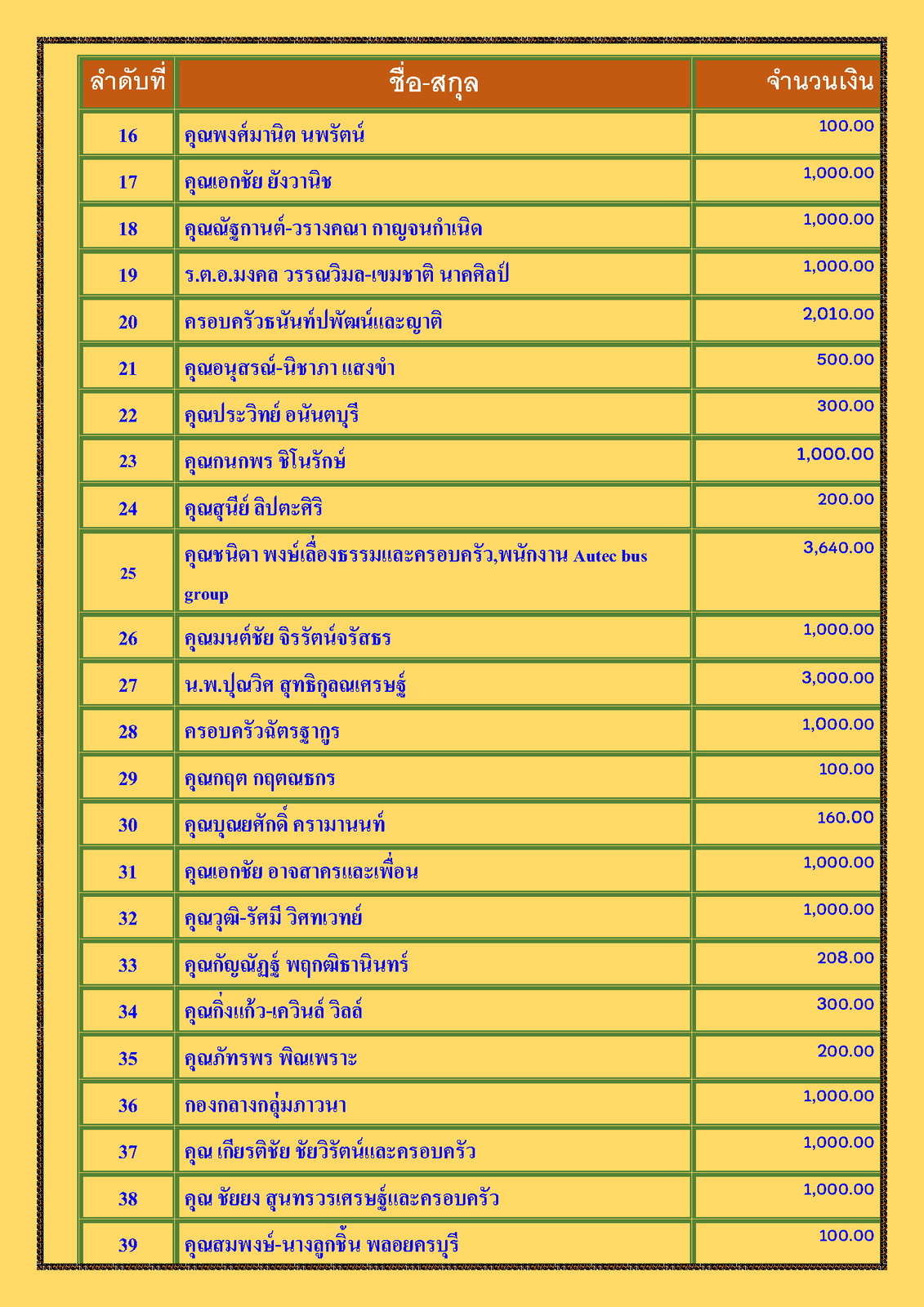 สรุปรายชื่อทำบุญสงเคราะห์สงฆ์อาพาธ เดือน กรกฎาคม พศ 2565_Page_2.png