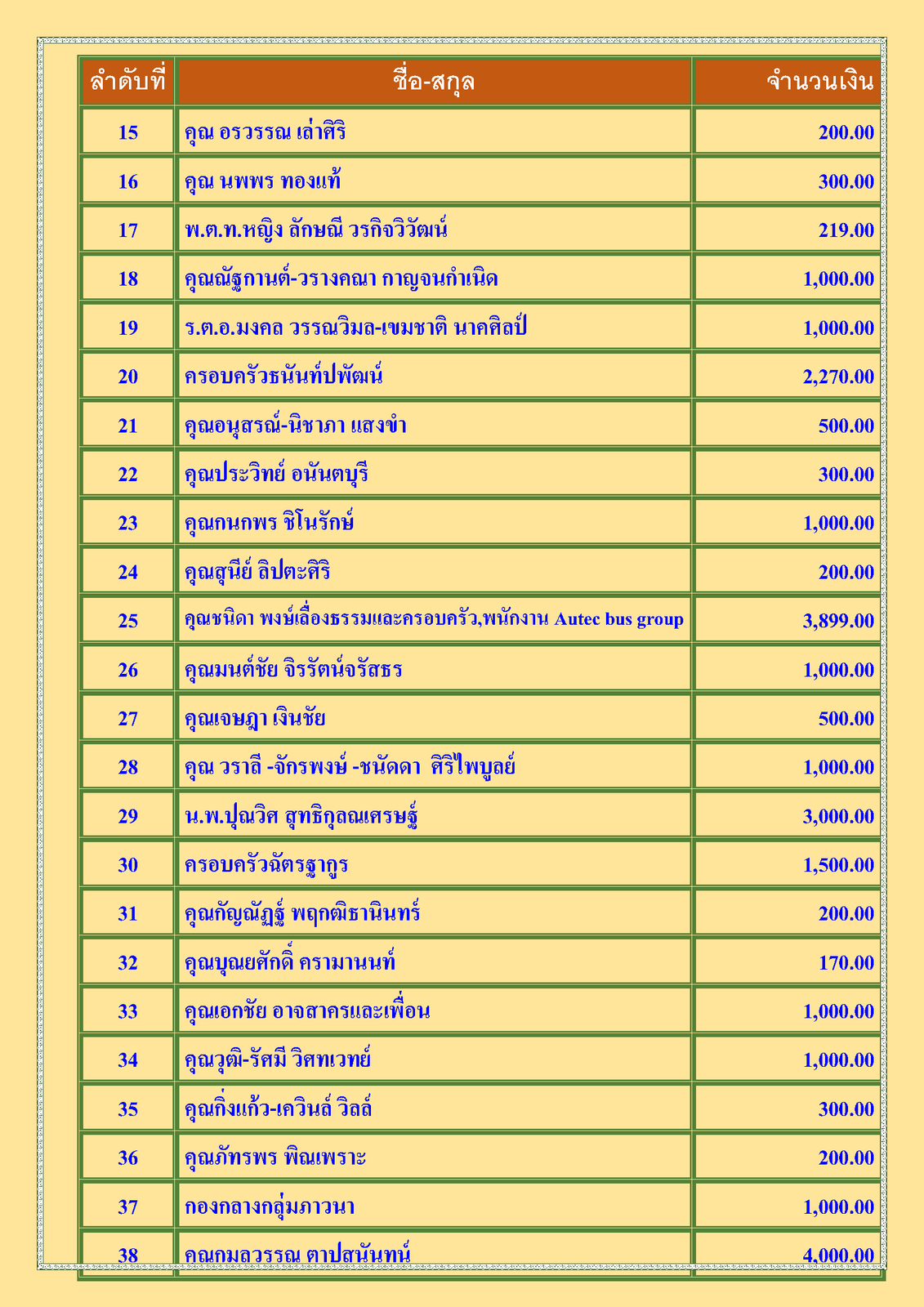 สรุปรายชื่อทำบุญสงเคราะห์สงฆ์อาพาธ เดือน กุมภาพันธ์ พ.ศ. 2565_Page_2.png