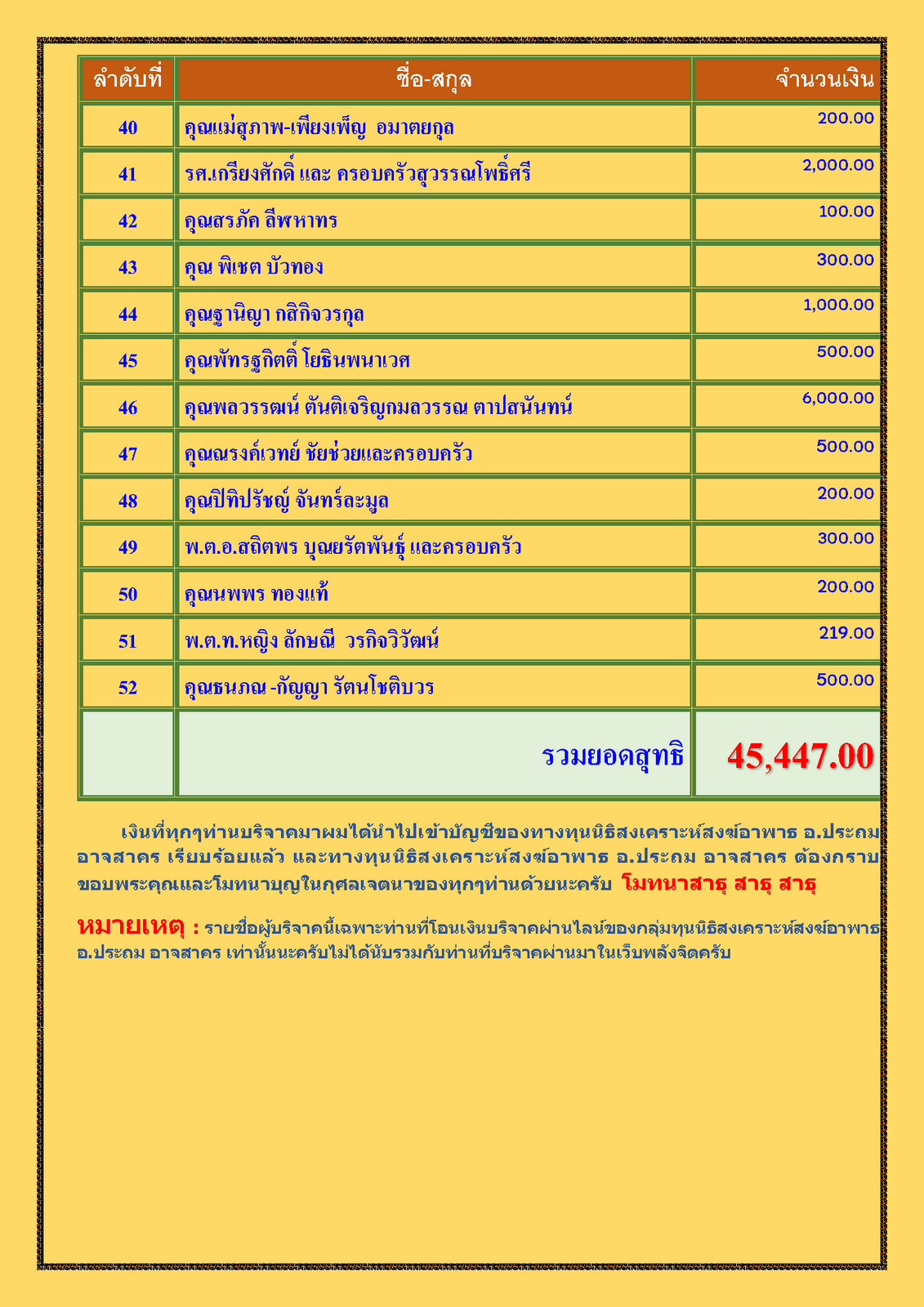 สรุปรายชื่อทำบุญสงเคราะห์สงฆ์อาพาธ เดือน สิงหาคม พศ 2565_Page_3.png