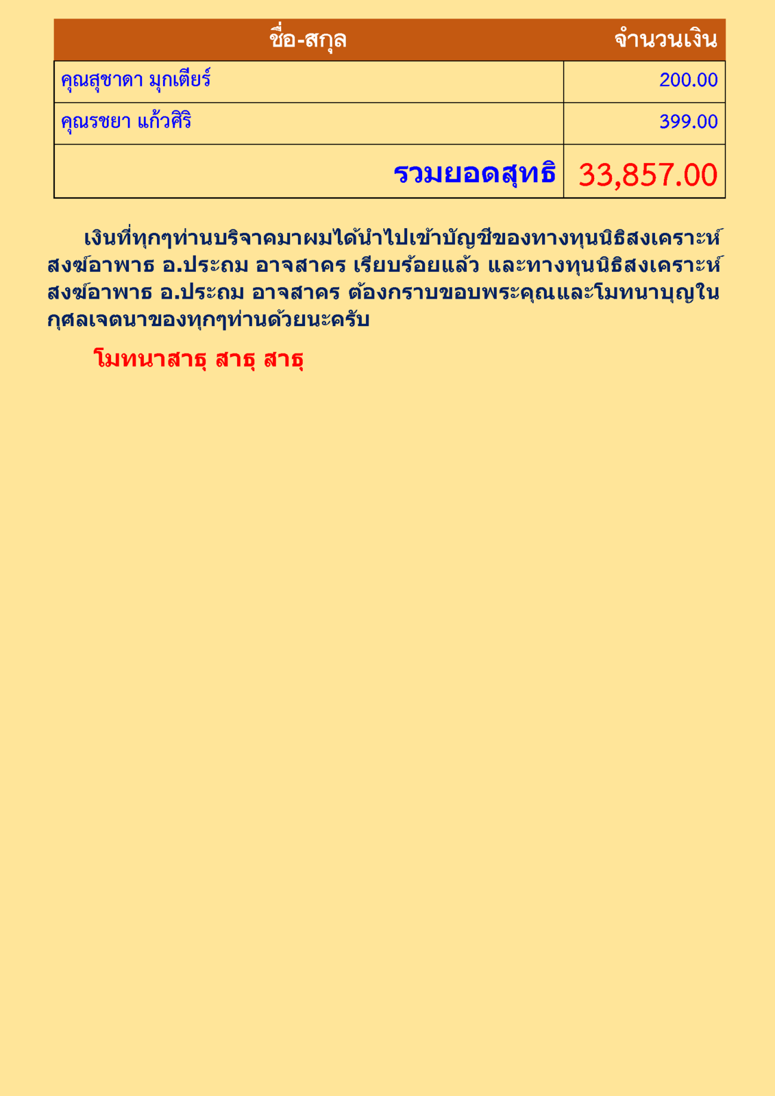 สรุปรายชื่อทำบุญเมื่อเดือนกรกฎาคม 2563 OK_Page_3.png