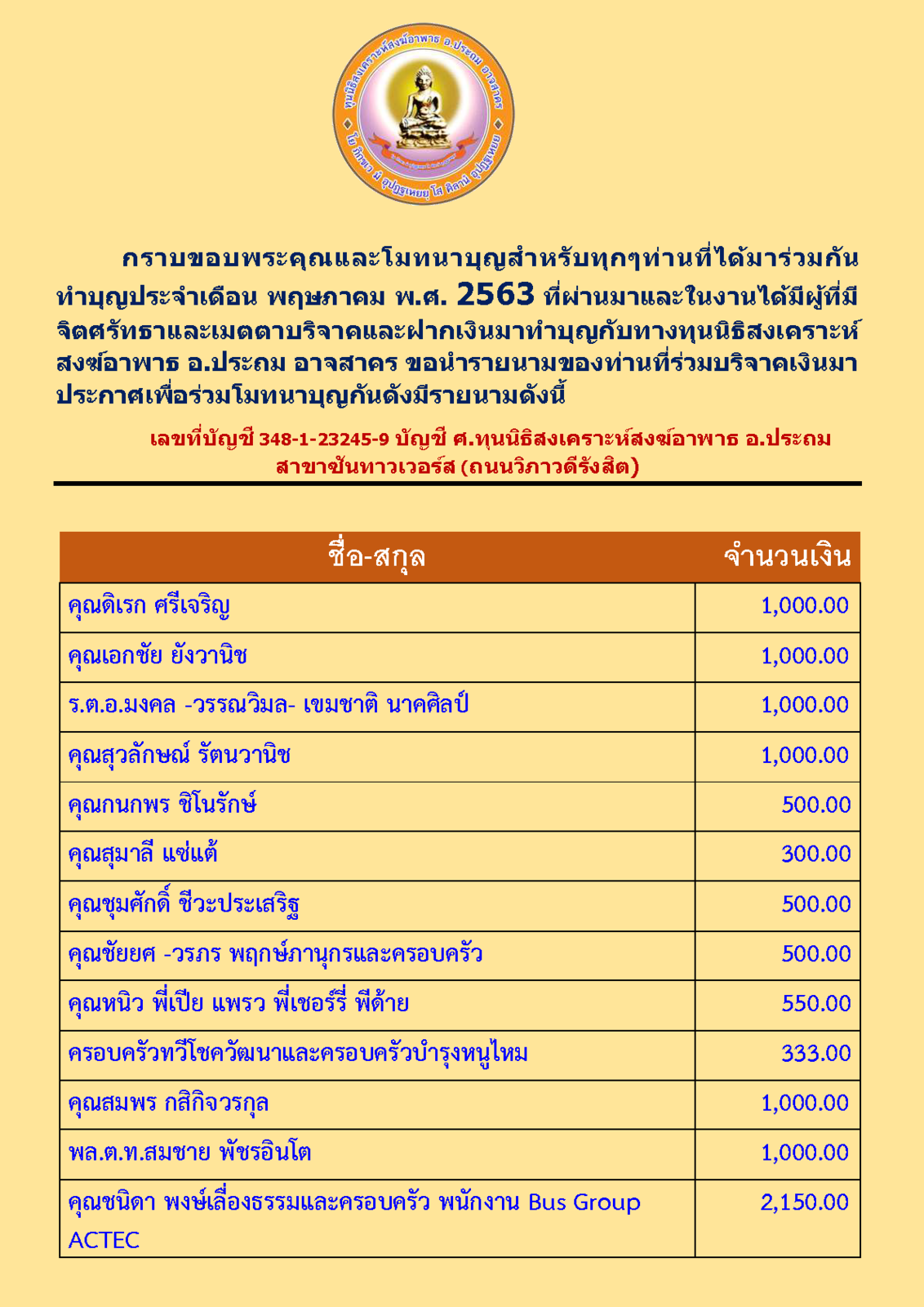 สรุปรายชื่อทำบุญเมื่อเดือนพฤษภาคม 2563 pdf_Page_1.png