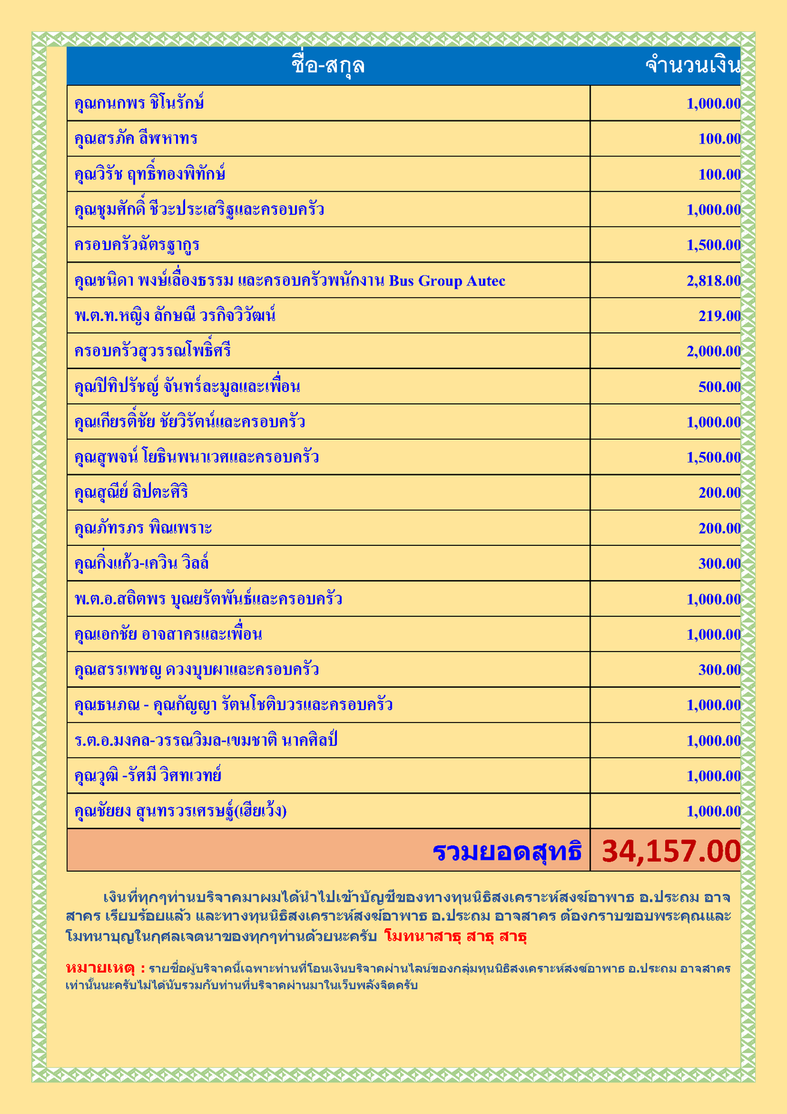 สรุปรายชื่อทำบุญ เดือน มีนาคม พ.ศ. 2564_Page_2.png